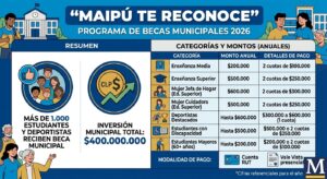 “Maipú Te Reconoce”: más de 1.000 estudiantes y deportistas reciben beca municipal