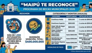 “Maipú Te Reconoce”: más de 1.000 estudiantes y deportistas reciben beca municipal