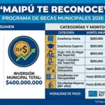 “Maipú Te Reconoce”: más de 1.000 estudiantes y deportistas reciben beca municipal