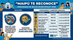“Maipú Te Reconoce”: más de 1.000 estudiantes y deportistas reciben beca municipal